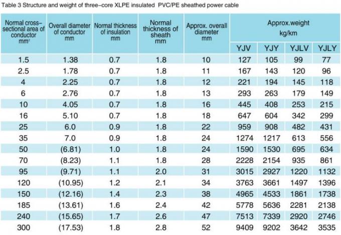 5x95mmÂ² PVC Armoured Power Cable certifications