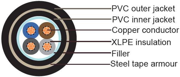 4×400 Aluminum Power Cable construction diagram